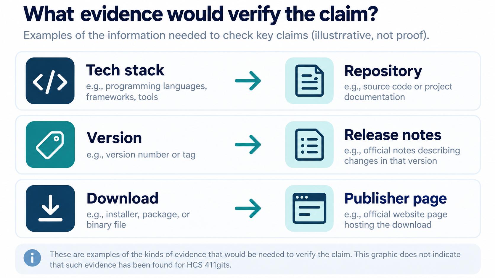 Documents needed to verify software technology, versions, and downloads