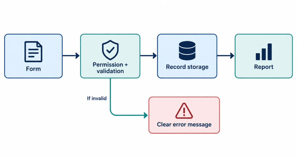 Example of an application checking permissions and data before storing a record