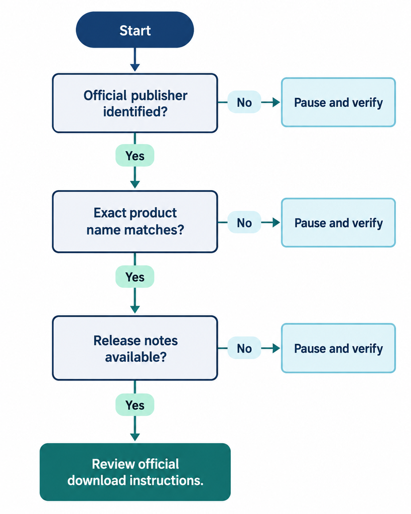 Checklist for verifying a software publisher and release before downloading
