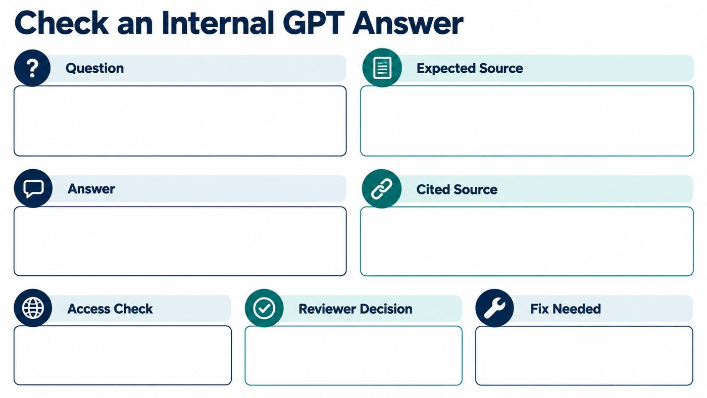 Blank scorecard for reviewing an internal GPT answer and its cited source